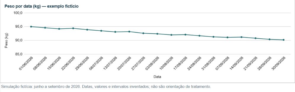 Exemplo de gráfico de peso por data com dados fictícios, sem representar resultados de compradores